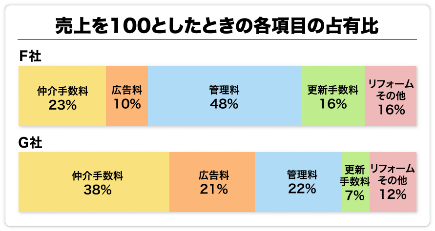 売上を100としたときの各項目の占有比