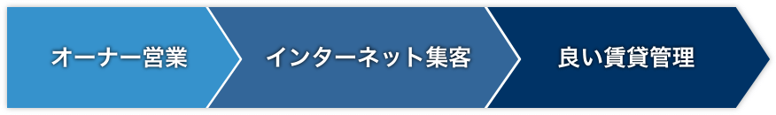 オーナー営業の原則を理解して、管理物件のインターネット集客、そしてオーナーに支持される管理物件を提供