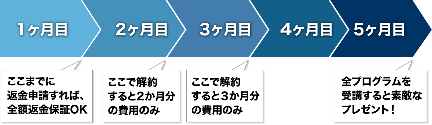 賃貸管理5か月実践プログラム、サービス利用の内容